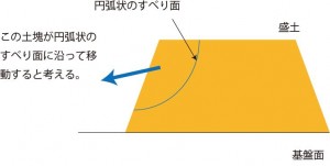 円弧すべりイメージ