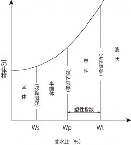 コンシステンシー限界