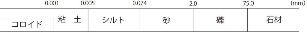 土の粒径分類