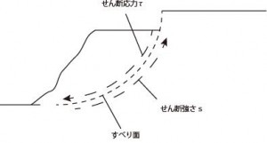 土のすべり破壊