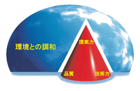 環境との調和　提案力　品質　技術力