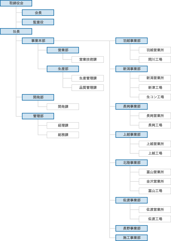 組織図