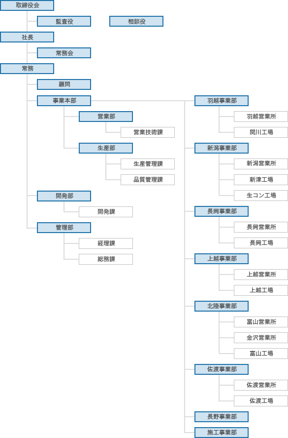 組織図