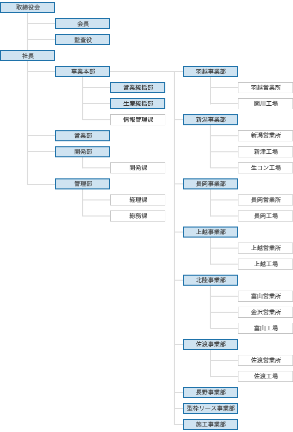 組織図