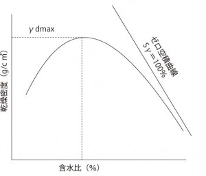 締固め曲線