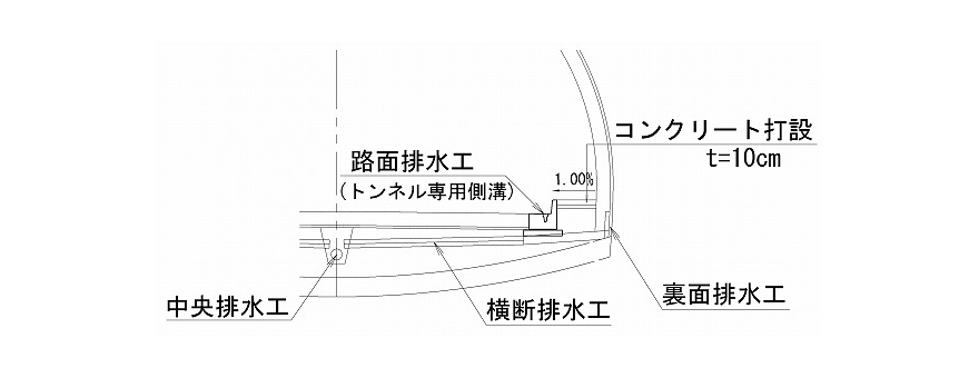 トンネル排水工