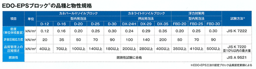 EDO-EPSブロクの品種と物性規格